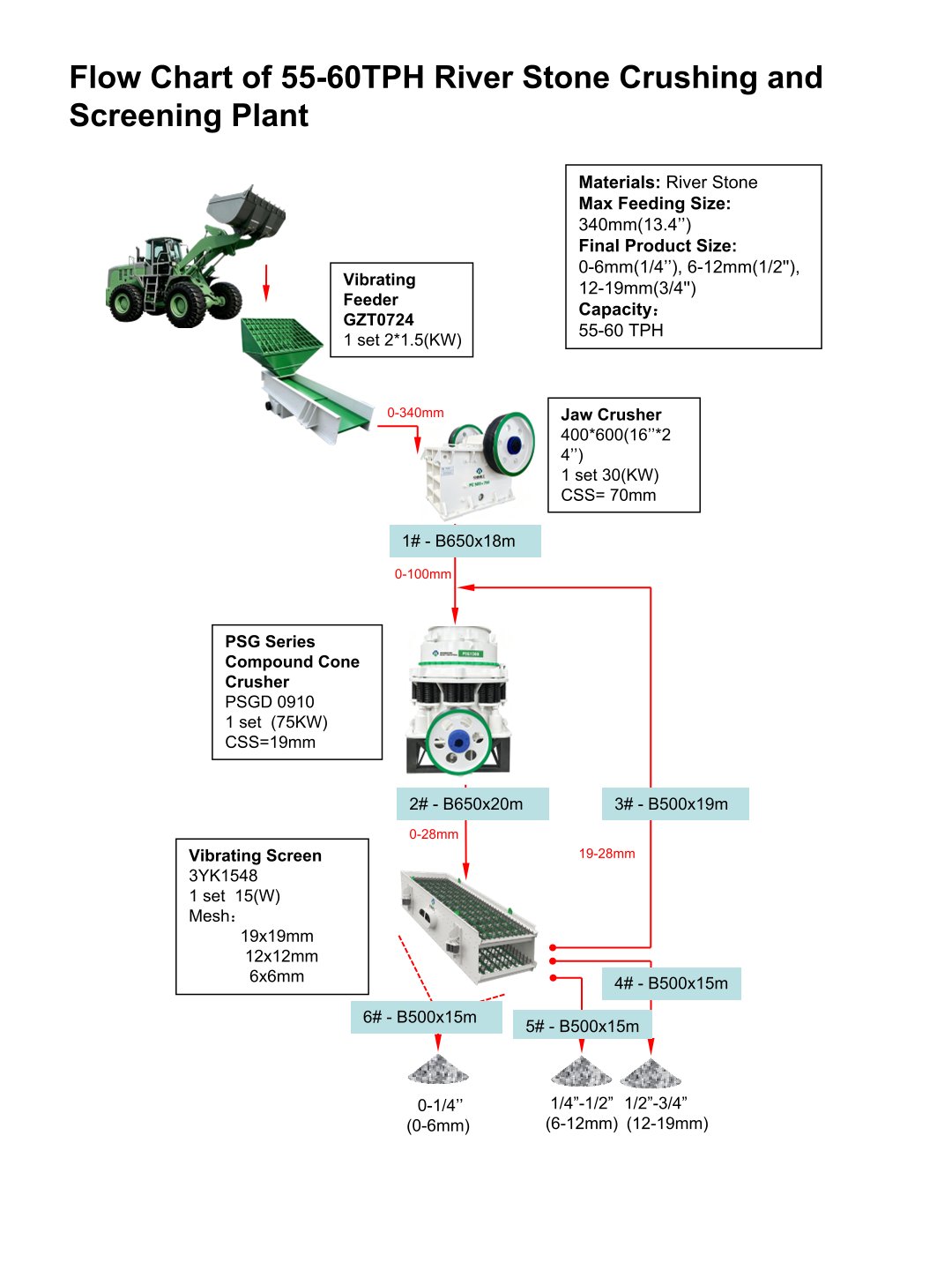 Flow Chart of 55-60TPH River Stone Crushing and Screening Plant